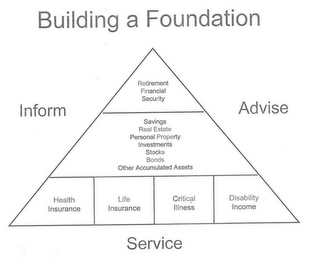 BUILDING A FOUNDATION INFORM ADVISE SERVICE RETIREMENT FINANCIAL SECURITY SAVINGS REAL ESTATE PERSONAL PROPERTY INVESTMENTS STOCKS BONDS OTHER ACCUMULATED ASSETS HEALTH INSURANCE LIFE INSURANCE CRITICAL ILLNESS DISABILITY INCOME logo