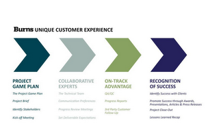 BURNS UNIQUE CUSTOMER EXPERIENCE PROJECT GAME PLAN COLLABORATIVE EXPERTS ON-TRACK ADVANTAGE RECOGNITION OF SUCCESS THE PROJECT GAME PLAN PROJECT BRIEF IDENTIFY STAKEHOLDERS KICKOFF MEETING THE TECHNICAL TEAM COMMUNICATION PREFERENCES PROGRESS REVIEW MEETINGS SET DELIVERABLE EXPECTATIONS PROGRESS REPORTS 3RD PARTY CUSTOMER FOLLOW-UP IDENTIFY SUCCESS WITH CLIENTS PROMOTE SUCCESS THROUGH AWARDS, PRESENTATIONS, ARTICLES & PRESS RELEASES PROJECT CLOSEOUT LESSONS LEARNED RECAP logo