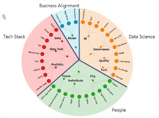 BUSINESS ALIGNMENT DATA SCIENCE PEOPLE TECH STACK MODEL AI GOVERNANCE QUALITY TECH ORG INDIVIDUALS TEAMS PORTFOLIO NEW TECH INFRA COMP ADV ALGORITHMS PROCESSES PREDICTIVE NLP ML VISION PRIVACY SECURITY STANDARDS MDM CATALOGING EXCHANGE STORAGE CULTURE STRUCTURE AGILE/LEAN DEV OPS SAFE GEN/SPL AGILE CITIZEN DEVS CROSS-FUNCTIONAL DISC TYPE TOOLS LOW/NO CODE COTS LEGACY DEV BLOCKCHAIN IOT RPA CLOUD XAAS logo