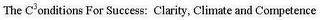 C3ONDITIONS FOR SUCCESS: CLARITY, CLIMATE, AND COMPETENCE logo