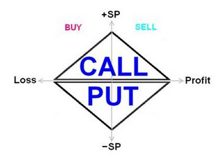 CALL PUT BUY SELL +SP -SP LOSS PROFIT logo