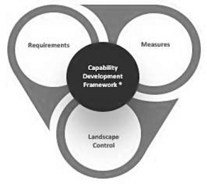 CAPABILITY DEVELOPMENT REQUIREMENTS FRAMEWORK+ MEASURES LANDSCAPE CONTROL logo