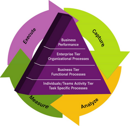 CAPTURE ANALYZE MEASURE EXECUTE BUSINESS PERFORMANCE ENTERPRISE TIER ORGANIZATIONAL PROCESSES BUSINESS TIER FUNCTIONAL PROCESSES INDIVIDUALS/TEAMS ACTIVITY TIER TASK SPECIFIC PROCESSES logo