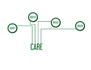 CARE CLARIFY ANALYZE REFLECT EXECUTE logo