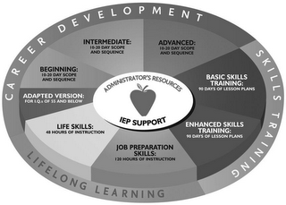 CAREER DEVELOPMENT SKILLS TRAINING LIFELONG LEARNING BEGINNING: 10-20 DAY SCOPE AND SEQUENCE INTERMEDIATE 10-20 DAY SCOPE AND SEQUENCE ADVANCED 10-20 DAY SCOPE AND SEQUENCE BASIC SKILLS TRAINING 90 DAYS OF LESSON PLANS ENHANCED SKILLS TRAINING 90 DAYS OF LESSON PLANS JOB PREPARATION SKILLS 120 HOURS OF INSTRUCTION LIFE SKILLS 48 HOURS OF INSTRUCTION ADAPTED VERSION FOR I.Q.S OF 55 AND BELOW ADMINISTRATOR'S RESOURCES IEP SUPPORT logo