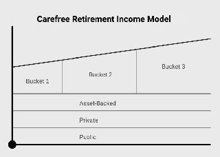 CAREFREE RETIREMENT INCOME MODEL BUCKET 1 BUCKET 2 BUCKET 3 ASSET-BACKED PRIVATE PUBLIC logo