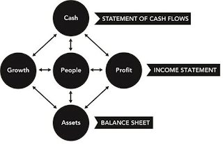 CASH GROWTH PEOPLE PROFIT ASSETS STATEMENT OF CASH FLOWS INCOME STATEMENT BALANCE SHEET logo