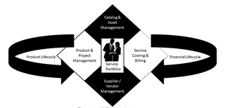 CATALOG & ASSET MANAGEMENT PRODUCT LIFECYCLE PRODUCT & PROJECT MANAGEMENT SERVICE PORTFOLIO SERVICE COSTING & BILLING FINANCIAL LIFECYCLE SUPPLIER / VENDOR MANAGEMENT logo