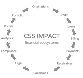 CCS COLLECTION SOLUTIONS SOFTWARE IMPACT FINANCIAL ECOSYSTEMS ORIGINATIONS CREDIT LOANS BILLING PAYMENTS RECEIVABLES COLLECTIONS LEGAL COMPLIANCE ANALYTICS PORTALS PORTFOLIO COLLECTION SOLUTIONS SOFTWARE logo