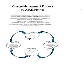 CHANGE MANAGEMENT PROCESS (C.A.R.E. MATRIX) CHANGE REQUIRES CONSTANT EVOLUTION AND ADAPTATION TO MEET A VARIETY OF CHALLENGES. CHANGE CAN BE ADAPTIVE OR TRANSFORMATIONAL AND REFERS TO ACTIONS TAKEN TO CHANGE/ADJUST DIFFERENT COMPONENTS OF AN ORGANIZATION OR PERSONS CULTURE, PROCESSES OR OTHER ELEMENTS. ADAPTIVE CHANGE -  SMALL, GRADUAL AND ITERATIVE. TRANSFORMATIONAL CHANGE -  LARGER SCALE SCOPE, DRAMATIC AND SUDDEN. THE C.A.R.E. MATRIX USES A SIMPLE CONCEPT: WE CHANGE BECAUSE WE C.A.R.E. AND WE CARE BECAUSE WE CHANGE. BALLOON CHANGE 1. PREPARE FOR CHANGE, CHANGE ATTITUDES, INPUTS, PROCESSES, STRATEGY BALLOON ATONE 2. CRAFT THE VISION. MAKE AMENDS, REDRESS, SACRIFICE BALLOON RECONCILE 3. IMPLEMENT CHANGE. REPAIR, COEXIST IN HARMONY, BALANCE, ACCEPT, RESTORE BALLOON EDUCATE 4. EMBED CHANGE. INTELLECTUAL, MORAL, SOCIAL INSTRUCTION, DEVELOP, TRAIN, INFORM logo