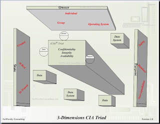 (CIA) 3D TRIAD CONFIDENTIALITY INTEGRITY AVAILABILITY OWNER NETWORTHYCONSULTING.COM STATE PURPOSE DATA SYSTEM DATA DATA SYSTEM DATA OWNER STATE PURPOSE INDIVIDUAL GROUP OPERATING SYSTEM CREATED AT REST IN TRANSIT SAFETY DATABASE NON-REPUDIATION NETWORTHY CONSULTING 3-DIMENSIONS CIA TRIAD VERSION 3.0 NETWORTHYCONSULTING.COM NETWORTHYCONSULTING.COM logo