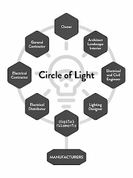 CIRCLE OF LIGHT OWNER ARCHITECT LANDSCAPE INTERIOR ELECTRICAL AND CIVIL ENGINEER LIGHTING DESIGNER DIGITAL FILAMENTS ELECTRICAL DISTRIBUTOR ELECTRICAL CONTRACTOR GENERAL CONTRACTOR MANUFACTURERS logo