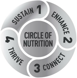 CIRCLE OF NUTRITION SUSTAIN 1 ENHANCE 2 CONNECT 3 THRIVE 4 logo