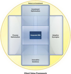 CLIENT VALUE FRAMEWORK RETURN ON INVESTMENT INVESTMENT OPTIMIZATION CORPORATE DNA PROCESS OPTIMIZATION ADAPTIVE SYNERGIES INNOVATIVE SOLUTIONS logo