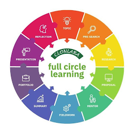 CLONLARA FULL CIRCLE LEARNING TOPIC PRE-SEARCH RESEARCH PROPOSAL MENTOR FIELDWORK SUMMARY PORTFOLIO PRESENTATION REFLECTION logo