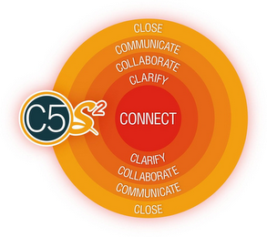 CLOSE COMMUNICATE COLLABORATE CLARIFY CONNECT CLARIFY COLLABORATE COMMUNICATE CLOSE C5S2 logo