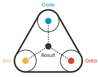 CODE, ENV, DATA, RESULT logo