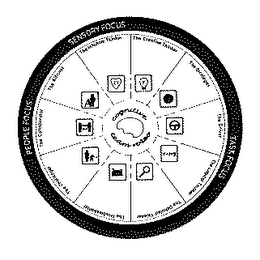 COGNITIVE TEAM ROLES, PEOPLE FOCUS SENSORY FOCUS TASK FOCUS THE CREATIVE THINKER THE STRATEGIST THE DRIVER THE LOGICAL THINKER THE DETAILED THINKER THE TROUBLESHOOTER THE CHALLENGER THE COLLABORATOR THE ALTRUIST THE INTUITIVE THINKER logo