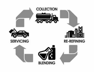 COLLECTION, RE-REFINING, BLENDING, SERVICING logo