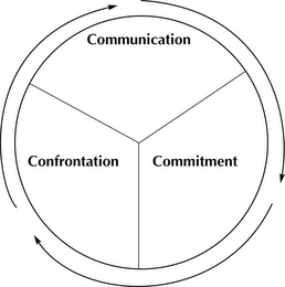 COMMUNICATION CONFRONTATION COMMITMENT logo