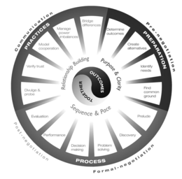 COMMUNICATION PRE NEGOTIATION FORMAL NEGOTIATION POST NEGOTIATION PRACTICES PREPARATION PROCESS MODEL COOPERATION MANAGE POWER IMBALANCES BRIDGE DIFFERENCES DETERMINE OUTCOMES CREATE ALTERNATIVES IDENTIFY NEEDS FIND COMMON GROUND PRELUDE DISCOVERY PROBLEM SOLVING DECISION MAKING PERFORMANCE EVALUATION DIVULGE & PROBE VERIFY TRUST RELATIONSHIP BUILDING PURPOSE & CLARITY SEQUENCE & PACE OUTCOMES TOGETHER logo