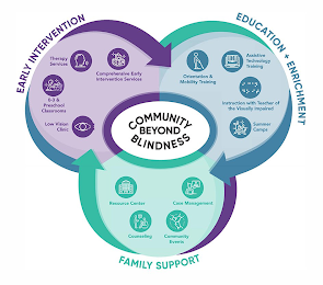 COMMUNITY BEYOND BLINDNESS; EARLY INTERVENTION; EDUCATION + ENRICHMENT; FAMILY SUPPORT logo