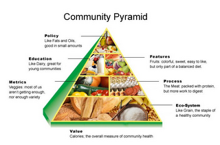 COMMUNITY PYRAMID POLICY LIKE FATS AND OILS, GOOD IN SMALL AMOUNTS EDUCATION LIKE DAIRY, GREAT FOR YOUNG COMMUNITIES FEATURES FRUITS: COLORFUL, SWEET, EASY TO LIKE, BUT ONLY PART OF A BALANCED DIET. METRICS VEGIES: MOST OF US AREN'T GETTING ENOUGH, NOR ENOUGH VARIETY PROCESS THE MEAT: PACKED WITH PROTIEN, BUT MORE WORK TO DIGEST ECO-SYSTEM LIKE GRAIN, THE STAPLE OF A HEALTHY COMMUNITY VALUE CALORIES; THE OVERALL MEASURE OF COMMUNITY HEALTH logo