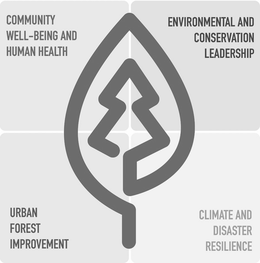 COMMUNITY WELL-BEING AND HUMAN HEALTH ENVIRONMENTAL AND CONSERVATION LEADERSHIP URBAN FOREST IMPROVEMENT CLIMATE AND DISASTER RESILIENCE logo