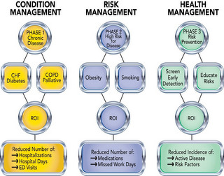 CONDITION MANAGEMENT  PHASE 1  CHRONIC DISEASE CHF DIABETES COPD PALLIATIVE ROI REDUCED NUMBER OF:  HOSPITALIZATIONS  HOSPITAL DAYS  ED VISITS  RISK MANAGEMENT  PHASE 2 HIGH RISK FOR DISEASE OBEISTY SMOKING ROI REDUCED NUMBER OF: MEDICATIONS  MISSED WORK DAYS    HEALTH MANAGEMENT  PHASE 3 RISK PREVENTION  SCREEN EARLY DETECTION EDUCATE RISKS  ROI  REDCUED INCIDENCE OF: ACTIVE DISEASE RISK FACTORS logo