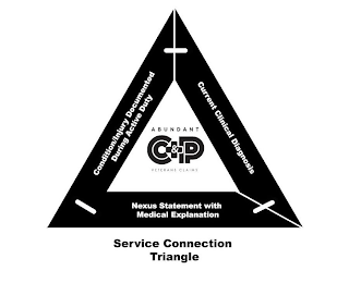 CONDITION/INJURY DOCUMENTED DURING ACTIVE DUTY CURRENT CLINICAL DIAGNOSIS NEXUS STATEMENT WITH MEDICAL EXPLANATION ABUNDANT C& + P VETERANS CLAIMS logo