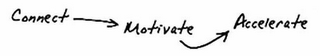 CONNECT MOTIVATE ACCELERATE logo
