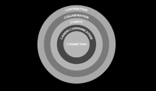 CONTRIBUTION COLLABORATION CLARITY CANDID COMMUNICATION CONNECTION logo