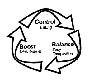 CONTROL EATING BALANCE BODY COMPOSITION BOOST METABOLISM logo