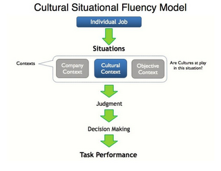 CULTURAL SITUATIONAL FLUENCY MODEL INDIVIDUAL JOB SITUATIONS CONTEXTS COMPANY CONTEXT CULTURAL CONTEXT OBJECTIVE CONTEXT ARE CULTURES AT PLAY IN THIS SITUATION? JUDGMENT DECISION MAKING TASK PERFORMANCE logo