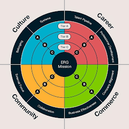 CULTURE CAREER COMMUNITY COMMERCE ERG MISSION TALENT PIPELINE PROFESSIONAL DEVELOPMENT COMPANY ALIGNMENT BUSINESS EFFECTIVENESS COLLABORATION EXTERNAL FOCUS BELONGING SYSTEMS TIER A TIER B TIER C logo