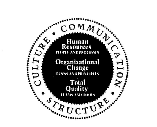 CULTURE COMMUNICATION STRUCTURE HUMAN RESOURCES PEOPLE AND PROCESSES ORGANIZATIONAL CHANGE PLANS AND PRINCIPLES TOTAL QUALITY TEAMS AND TOOLS logo