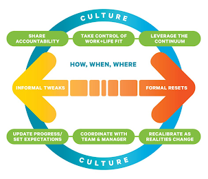 CULTURE SHARE ACCOUNTABILITY TAKE CONTROL OF WORK+LIFE FIT LEVERAGE THE CONTINUUM HOW, WHEN, WHERE INFORMAL TWEAKS FORMAL RESETS UPDATE PROGRESS/SET EXPECTATIONS COORDINATE WITH TEAM & MANAGER RECALIBRATE AS REALITIES CHANGE CULTURE logo