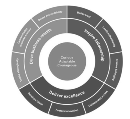 CURIOUS ADAPTABLE COURAGEOUS DRIVE BUSINESS RESULTS INSPIRE FOLLOWERSHIP DELIVER EXCELLENCE THINKS STRATEGICALLY DEMONSTRATES BUSINESS ACUMEN DRIVES ACCOUNTABILITY BUILDS TRUST LEADS AUTHENTICALLY CREATES BELONGING COLLABORATES ACROSS FOSTERS INNOVATION DEVELOPS TALENT logo