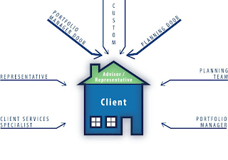 CUSTOM PLANNING DOOR PLANNING TEAM PORTFOLIO MANAGER CLIENT SERVICES SPECIALIST REPRESENTATIVE PORTFOLIO MANAGER DOOR ADVISOR / REPRESENTATIVE CLIENT logo