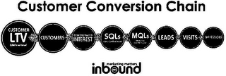 CUSTOMER CONVERSION CHAIN CUSTOMER LTV (LIFETIME VALUE) CUSTOMERS DEMONSTRATED INTEREST SQLS (SALES QUALIFIED LEADS) MQLS (MARKETING QUALIFIED LEADS) LEADS VISITS IMPRESSIONS MARKETING MATTERS INBOUND logo