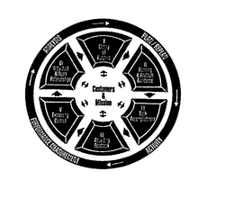 CUSTOMERS & MISSION ANALYSIS PLAN/REPLAN PERFORMANCE MEASUREMENT ACTIVITY I CLARITY OF PURPOSE II PLANNING & PROBLEM AVOIDANCE III TASK ACCOMPLISHMENT IV PROVIDING FEEDBACK V EXERCISING CONTROL VI INDIVIDUAL & TEAM RELATIONSHIPS logo
