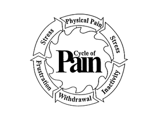 CYCLE OF PAIN PHYSICAL PAIN STRESS INACTIVITY WITHDRAWAL FRUSTRATION STRESS