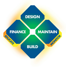 DESIGN FINANCE MAINTAIN BUILD EDUCATE MONITOR logo