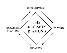 DEVELOPMENT TESTING TRACKING STRATEGY/PLANNING THE DECISION DIAMOND logo