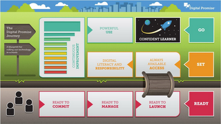 DIGITAL PROMISE THE DIGITAL PROMISE JOURNEY A BLUEPRINT FOR ROLLING OUT TECHNOLOGY IN SCHOOLS CONTINUOUS IMPROVEMENT POWERFUL USE CONFIDENT LEARNER GO DIGITAL LITERACY AND RESPONSIBILITY ALWAYS AVAILABLE ACCESS SET READY TO COMMIT READY TO MANAGE READY TO LAUNCH READY logo