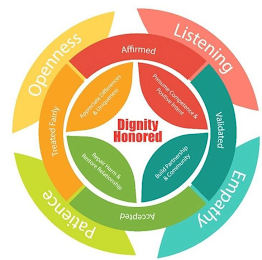 DIGNITY HONORED PRESUME COMPETENCE & POSITIVE INTENT BUILD PARTNERSHIP & COMMUNITY REPAIR HARM & RESTORE RELATIONSHIP APPRECIATE DIFFERENCES & UNIQUENESS AFFIRMED VALIDATED ACCEPTED TREATED FAIRLY LISTENING EMPATHY PATIENCE OPENNESS logo