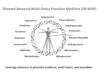 DIRECTED RESEARCH MULTI-OMICS PRECISION MEDICINE (DR MOP) EPIGENOMICS TRANSCRIPTOMICS PSYCHOGENOMICS PROTEOMICS PERSONAL WEARABLE PATHOGENOMICS MICROBIOMICS METAGENOMICS METABOLOMICS LIPIDOMICS IMMUNOMICS GLYCOMICS GENOMICS FOODOMICS EXPOSOMICS LEVERAGE ADVANCES IN PRECISION MEDICINE, MULTI-OMICS, AND WEARABLES logo