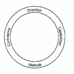 DIRECTION CAPABILITIES METHODS CONFIDENCE logo