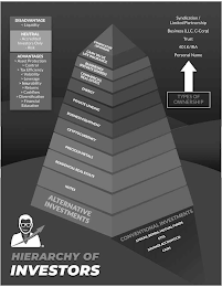 DISADVANTAGE < LIQUIDITY NEUTRAL - ACCREDITED INVESTORS ONLY - RISK ADVANTAGES > ASSET PROTECTION > CONTROL > TAX EFFICIENCY < VOLATILITY > LEVERAGE > INSURABILITY > RETURNS > CASHFLOW > DIVERSIFICATION > FINANCIAL EDUCATION HIERARCHY OF INVESTORS SYNDICATOR/SPONSOR CASH VALUE LIFE INSURANCE BUSINESSES (PRIVATE SHARES) COMMERCIAL REAL ESTATE ENERGY PRIVATE LENDING BUSINESS EQUIPMENT CRYPTOCURRENCY PRECIOUS METALS RESIDENTIAL REAL ESTATE NOTES ALTERNATIVE INVESTMENTS CONVENTIONAL INVESTMENTS STOCKS, BONDS, MUTUAL FUNDS ETFS SAVINGS ACCOUNT/CD CASH SYNDICATION/LIMITED PARTNERSHIP BUSINESS (LLC, C-CORP) TRUST 401K/IRA PERSONAL NAME TYPES OF OWNERSHIP logo