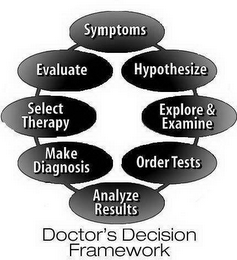 DOCTOR'S DECISION FRAMEWORK SYMPTOMS EVALUATE SELECT THERAPY MAKE DIAGNOSIS ANALYZE RESULTS ORDER TESTS EXPLORE & EXAMINE HYPOTHESIZE logo